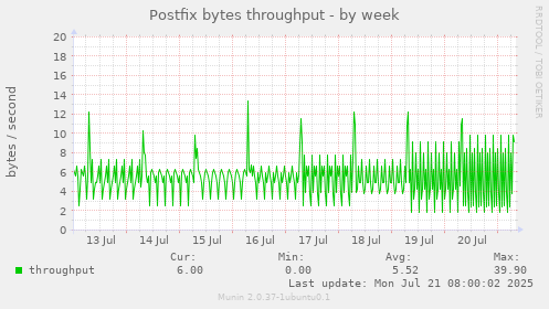 Postfix bytes throughput