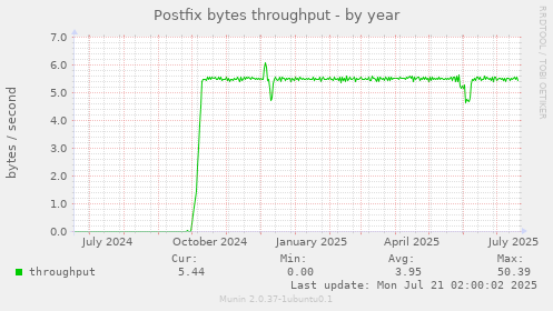 Postfix bytes throughput