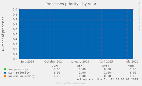 Processes priority