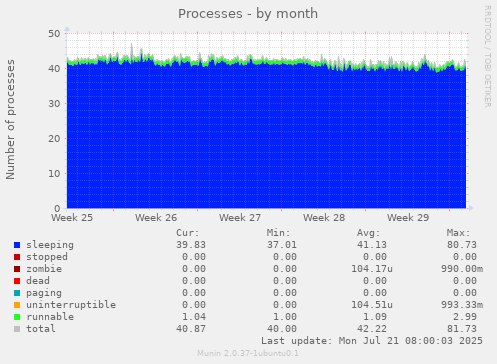 Processes
