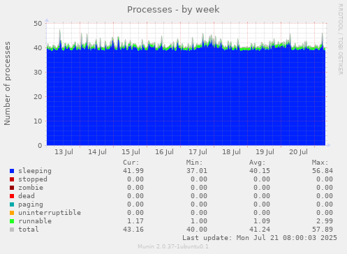 Processes