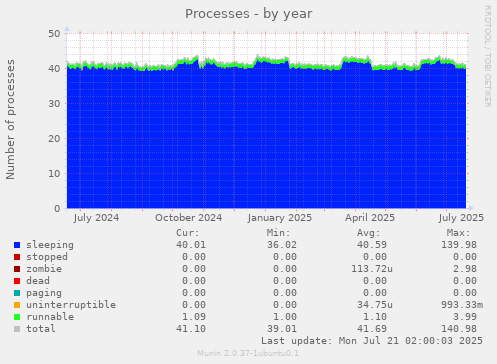 Processes