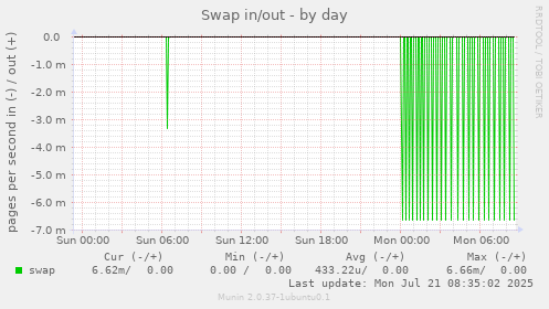Swap in/out