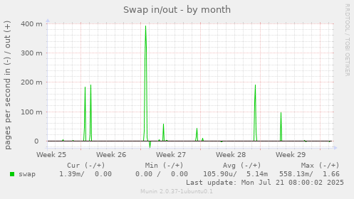 Swap in/out