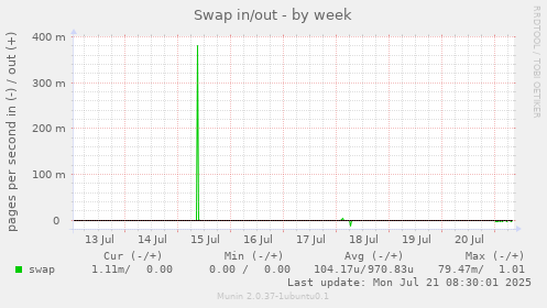 Swap in/out