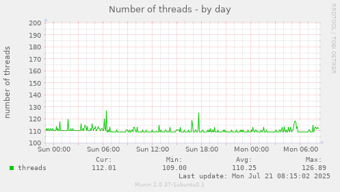 Number of threads