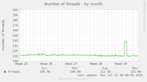 Number of threads