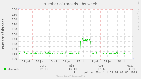 Number of threads