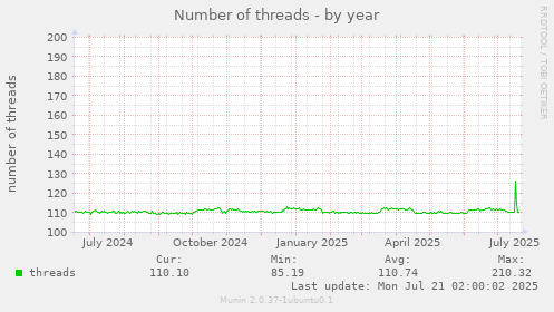 Number of threads