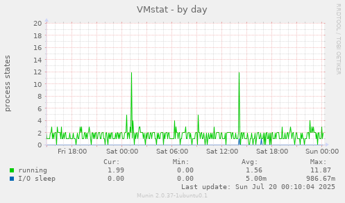 daily graph