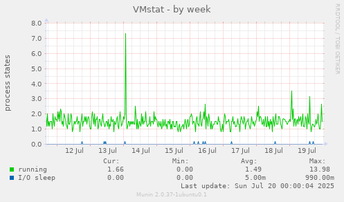 weekly graph