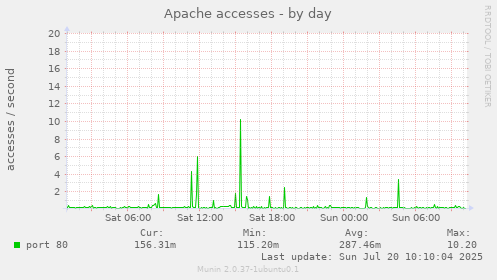 Apache accesses