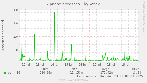 Apache accesses