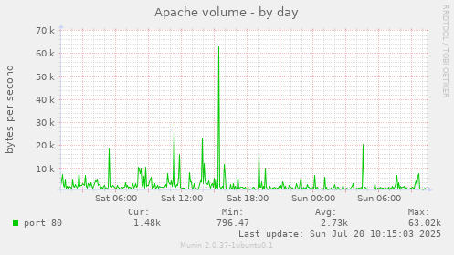 Apache volume