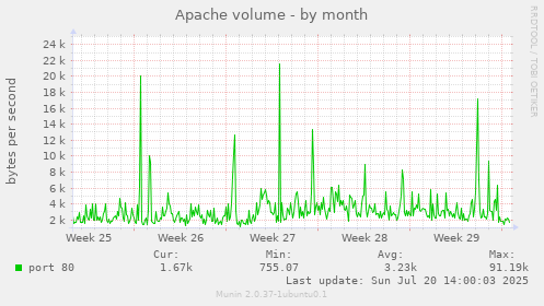 monthly graph