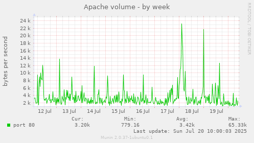 Apache volume