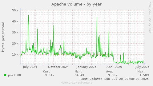 yearly graph