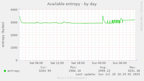 Available entropy