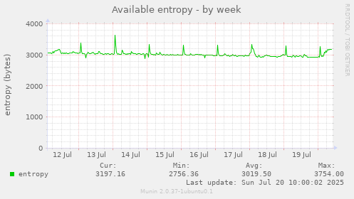 Available entropy