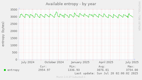 yearly graph