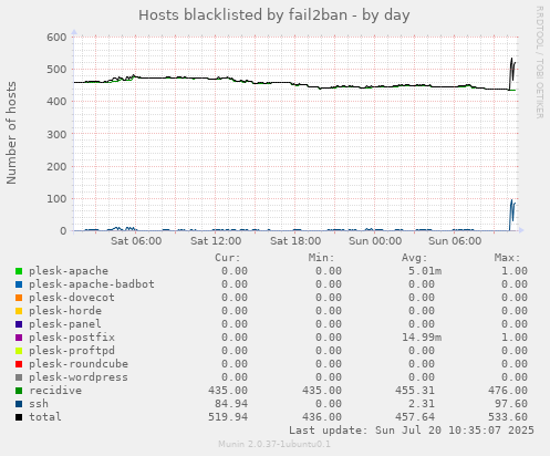 Hosts blacklisted by fail2ban