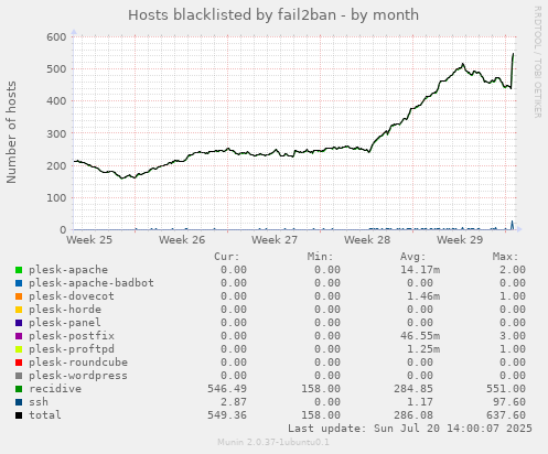 monthly graph