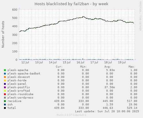 Hosts blacklisted by fail2ban