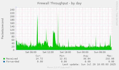 Firewall Throughput