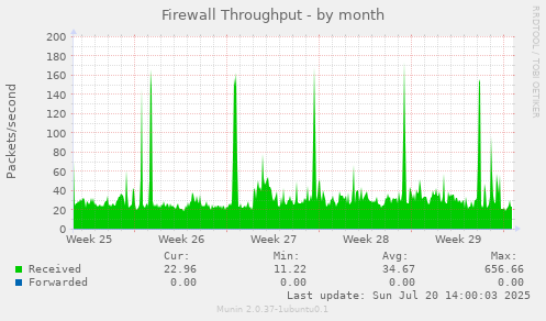 monthly graph