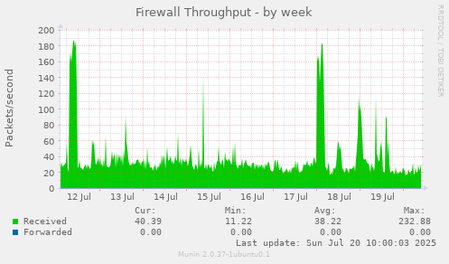 Firewall Throughput