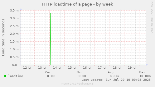 HTTP loadtime of a page