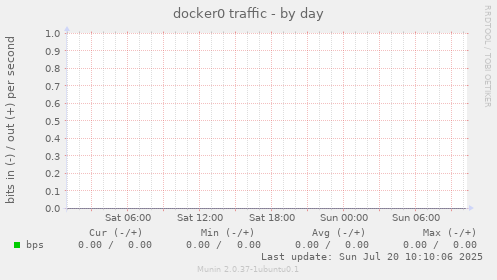 docker0 traffic