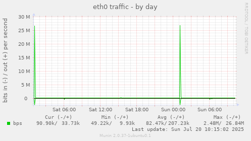 eth0 traffic