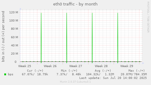 monthly graph