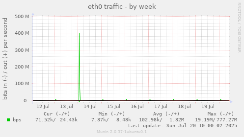 eth0 traffic