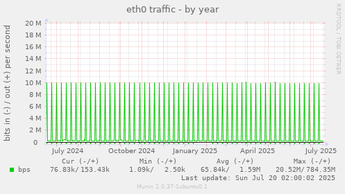 yearly graph