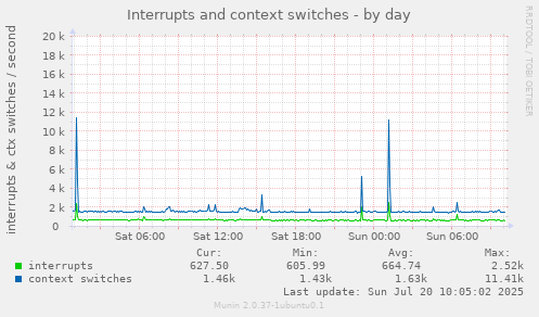 Interrupts and context switches