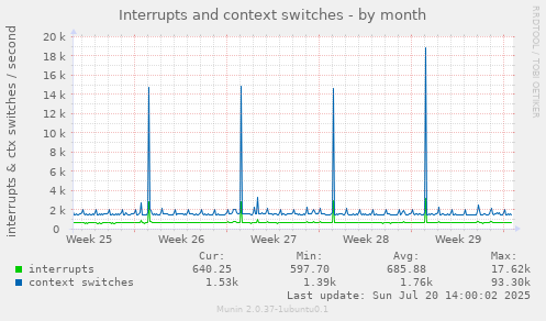 monthly graph