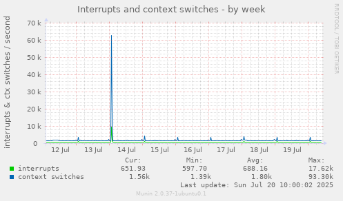 Interrupts and context switches
