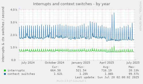 yearly graph