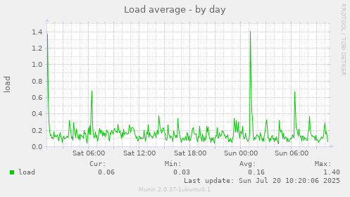 Load average