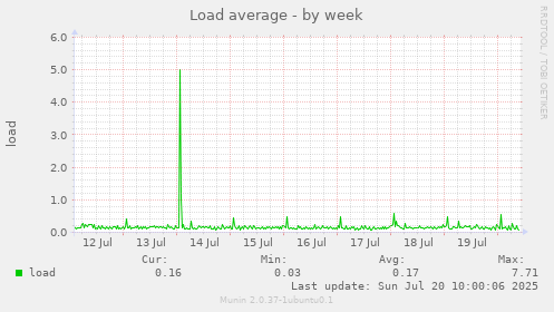 Load average