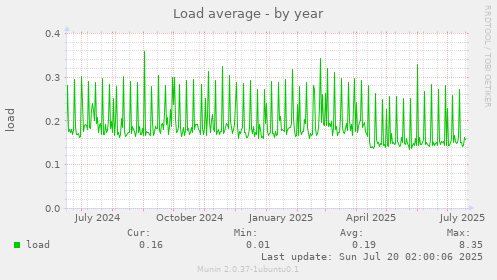 yearly graph