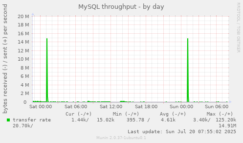 daily graph