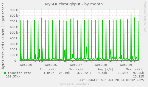 MySQL throughput