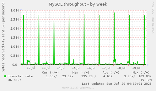 MySQL throughput