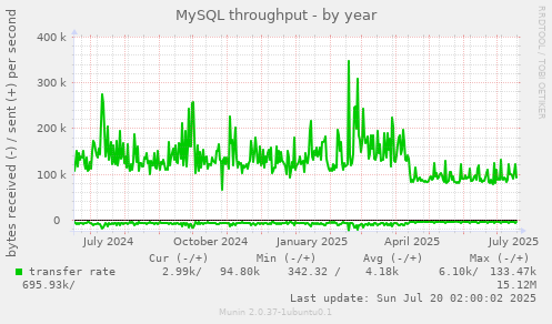 yearly graph