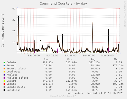Command Counters