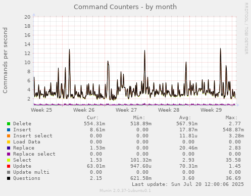 monthly graph