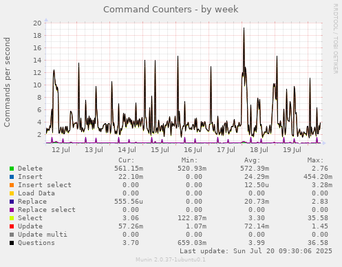 Command Counters